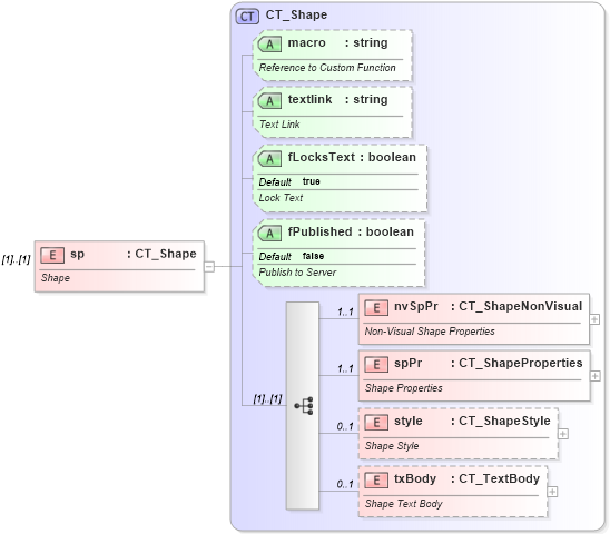 XSD Diagram of sp in schema dml-chartdrawing_xsd (Office Open XML (OOXML / OpenXML / Ecma 376))