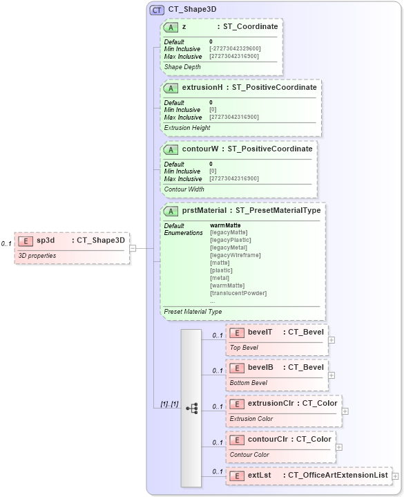 XSD Diagram of sp3d in schema dml-basestylesheet_xsd (Office Open XML (OOXML / OpenXML / Ecma 376))