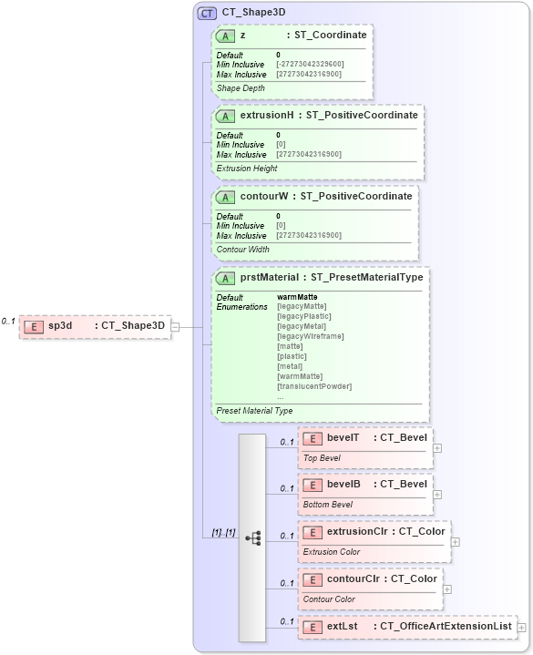 XSD Diagram of sp3d in schema dml-shapeproperties_xsd (Office Open XML (OOXML / OpenXML / Ecma 376))