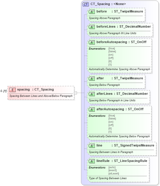 XSD Diagram of spacing in schema wml_xsd (Office Open XML (OOXML / OpenXML / Ecma 376))