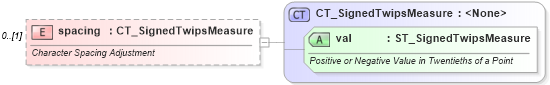 XSD Diagram of spacing in schema wml_xsd (Office Open XML (OOXML / OpenXML / Ecma 376))