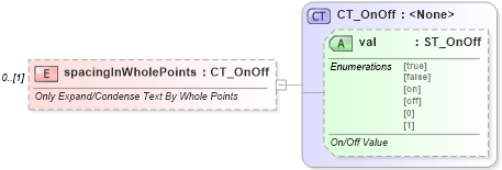 XSD Diagram of spacingInWholePoints in schema wml_xsd (Office Open XML (OOXML / OpenXML / Ecma 376))