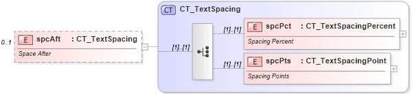 XSD Diagram of spcAft in schema dml-textparagraph_xsd (Office Open XML (OOXML / OpenXML / Ecma 376))