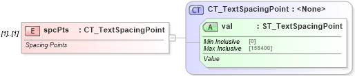 XSD Diagram of spcPts in schema dml-textparagraph_xsd (Office Open XML (OOXML / OpenXML / Ecma 376))