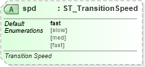 XSD Diagram of spd in schema pml-animationinfo_xsd (Office Open XML (OOXML / OpenXML / Ecma 376))