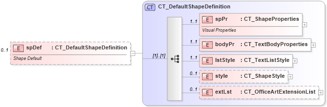 XSD Diagram of spDef in schema dml-styledefaults_xsd (Office Open XML (OOXML / OpenXML / Ecma 376))
