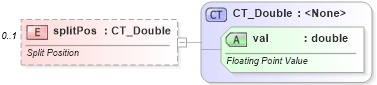 XSD Diagram of splitPos in schema dml-chart_xsd (Office Open XML (OOXML / OpenXML / Ecma 376))