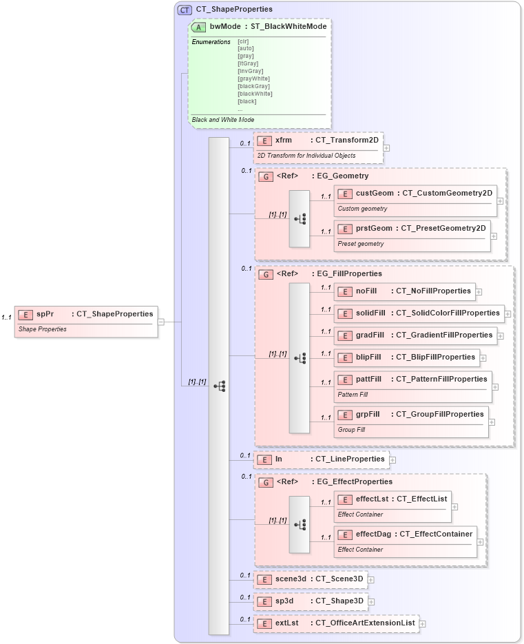 XSD Diagram of spPr in schema dml-picture_xsd (Office Open XML (OOXML / OpenXML / Ecma 376))