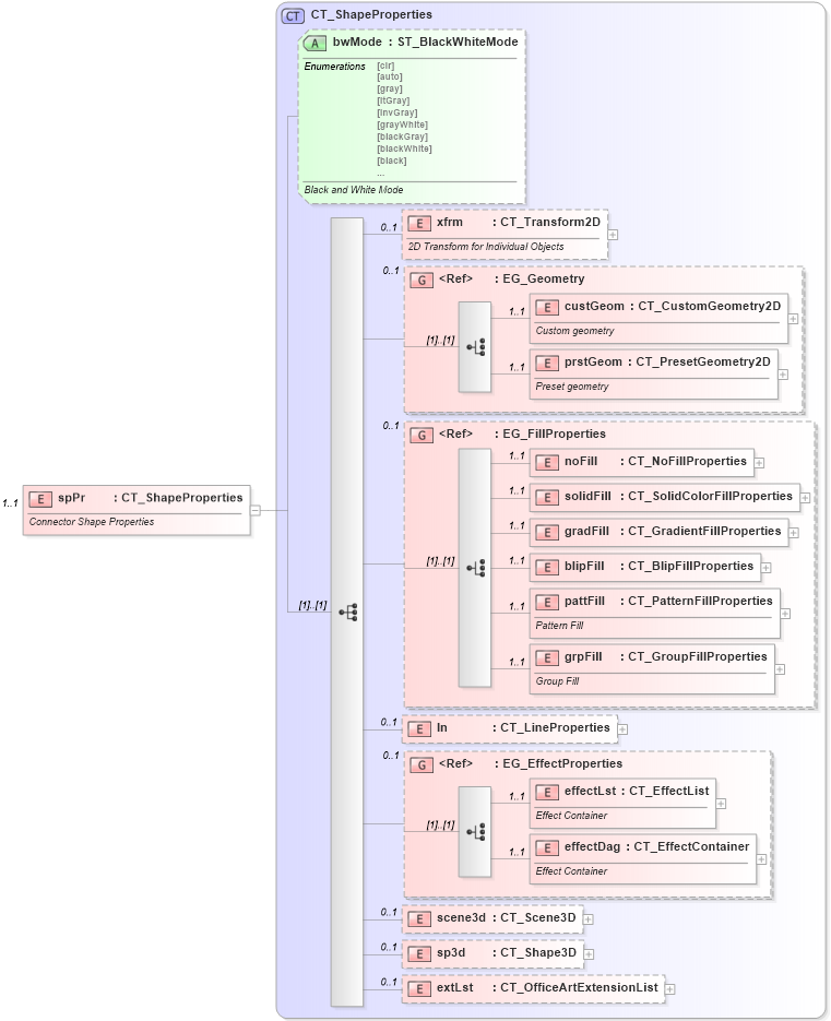 XSD Diagram of spPr in schema dml-spreadsheetdrawing_xsd (Office Open XML (OOXML / OpenXML / Ecma 376))
