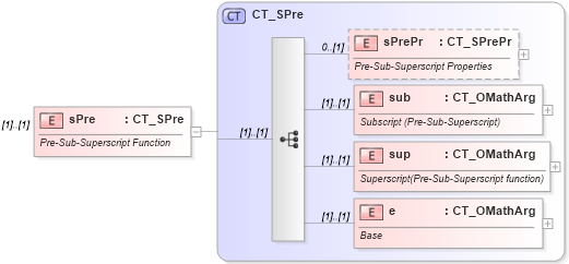 XSD Diagram of sPre in schema shared-math_xsd (Office Open XML (OOXML / OpenXML / Ecma 376))