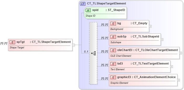 XSD Diagram of spTgt in schema pml-animationinfo_xsd (Office Open XML (OOXML / OpenXML / Ecma 376))