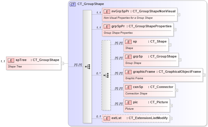 XSD Diagram of spTree in schema pml-slide_xsd (Office Open XML (OOXML / OpenXML / Ecma 376))