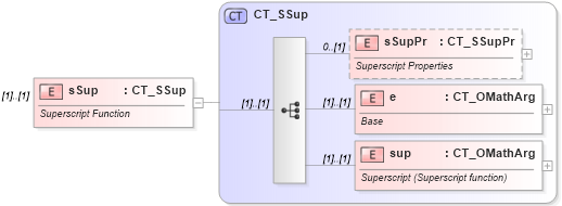 XSD Diagram of sSup in schema shared-math_xsd (Office Open XML (OOXML / OpenXML / Ecma 376))