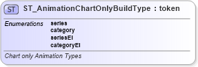XSD Diagram of ST_AnimationChartOnlyBuildType in schema dml-graphicalobjectanimation_xsd (Office Open XML (OOXML / OpenXML / Ecma 376))