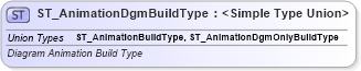 XSD Diagram of ST_AnimationDgmBuildType in schema dml-graphicalobjectanimation_xsd (Office Open XML (OOXML / OpenXML / Ecma 376))