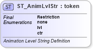 XSD Diagram of ST_AnimLvlStr in schema dml-diagramlayoutvariables_xsd (Office Open XML (OOXML / OpenXML / Ecma 376))