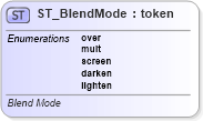 XSD Diagram of ST_BlendMode in schema dml-shapeeffects_xsd (Office Open XML (OOXML / OpenXML / Ecma 376))