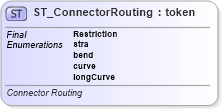 XSD Diagram of ST_ConnectorRouting in schema dml-diagramtypes_xsd (Office Open XML (OOXML / OpenXML / Ecma 376))