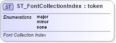 XSD Diagram of ST_FontCollectionIndex in schema dml-basestylesheet_xsd (Office Open XML (OOXML / OpenXML / Ecma 376))