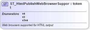 XSD Diagram of ST_HtmlPublishWebBrowserSupport in schema pml-presentationproperties_xsd (Office Open XML (OOXML / OpenXML / Ecma 376))