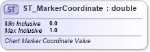 XSD Diagram of ST_MarkerCoordinate in schema dml-chartdrawing_xsd (Office Open XML (OOXML / OpenXML / Ecma 376))