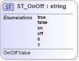 XSD Diagram of ST_OnOff in schema wml_xsd (Office Open XML (OOXML / OpenXML / Ecma 376))