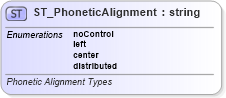 XSD Diagram of ST_PhoneticAlignment in schema sml-sharedstringtable_xsd (Office Open XML (OOXML / OpenXML / Ecma 376))