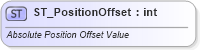 XSD Diagram of ST_PositionOffset in schema dml-wordprocessingdrawing_xsd (Office Open XML (OOXML / OpenXML / Ecma 376))