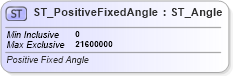XSD Diagram of ST_PositiveFixedAngle in schema dml-basetypes_xsd (Office Open XML (OOXML / OpenXML / Ecma 376))