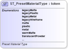 XSD Diagram of ST_PresetMaterialType in schema dml-shape3dstyles_xsd (Office Open XML (OOXML / OpenXML / Ecma 376))