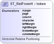 XSD Diagram of ST_RelFromH in schema dml-wordprocessingdrawing_xsd (Office Open XML (OOXML / OpenXML / Ecma 376))