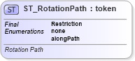 XSD Diagram of ST_RotationPath in schema dml-diagramtypes_xsd (Office Open XML (OOXML / OpenXML / Ecma 376))