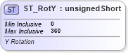 XSD Diagram of ST_RotY in schema dml-chart_xsd (Office Open XML (OOXML / OpenXML / Ecma 376))