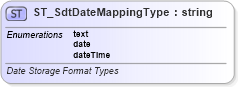 XSD Diagram of ST_SdtDateMappingType in schema wml_xsd (Office Open XML (OOXML / OpenXML / Ecma 376))