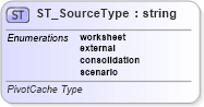 XSD Diagram of ST_SourceType in schema sml-pivottable_xsd (Office Open XML (OOXML / OpenXML / Ecma 376))