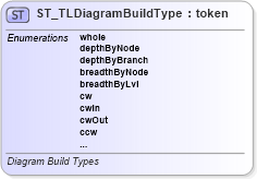 XSD Diagram of ST_TLDiagramBuildType in schema pml-animationinfo_xsd (Office Open XML (OOXML / OpenXML / Ecma 376))