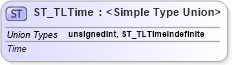 XSD Diagram of ST_TLTime in schema pml-animationinfo_xsd (Office Open XML (OOXML / OpenXML / Ecma 376))