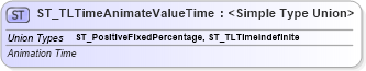 XSD Diagram of ST_TLTimeAnimateValueTime in schema pml-animationinfo_xsd (Office Open XML (OOXML / OpenXML / Ecma 376))