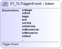 XSD Diagram of ST_TLTriggerEvent in schema pml-animationinfo_xsd (Office Open XML (OOXML / OpenXML / Ecma 376))