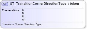XSD Diagram of ST_TransitionCornerDirectionType in schema pml-animationinfo_xsd (Office Open XML (OOXML / OpenXML / Ecma 376))