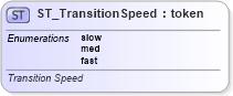 XSD Diagram of ST_TransitionSpeed in schema pml-animationinfo_xsd (Office Open XML (OOXML / OpenXML / Ecma 376))