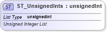 XSD Diagram of ST_UnsignedInts in schema dml-diagramtypes_xsd (Office Open XML (OOXML / OpenXML / Ecma 376))