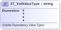 XSD Diagram of ST_VolValueType in schema sml-volatiledependencies_xsd (Office Open XML (OOXML / OpenXML / Ecma 376))