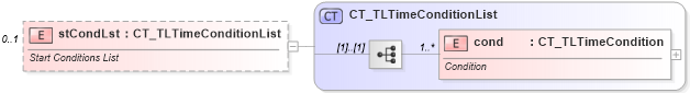 XSD Diagram of stCondLst in schema pml-animationinfo_xsd (Office Open XML (OOXML / OpenXML / Ecma 376))