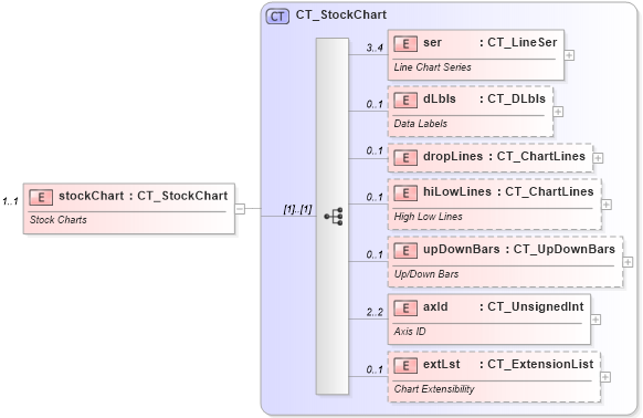 XSD Diagram of stockChart in schema dml-chart_xsd (Office Open XML (OOXML / OpenXML / Ecma 376))