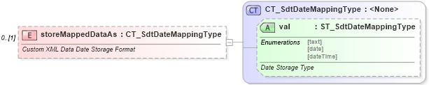 XSD Diagram of storeMappedDataAs in schema wml_xsd (Office Open XML (OOXML / OpenXML / Ecma 376))