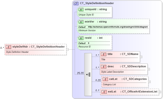 XSD Diagram of styleDefHdr in schema dml-diagramstyledefinition_xsd (Office Open XML (OOXML / OpenXML / Ecma 376))