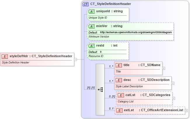 XSD Diagram of styleDefHdr in schema dml-diagramstyledefinition_xsd (Office Open XML (OOXML / OpenXML / Ecma 376))