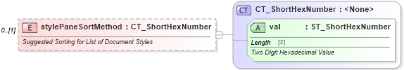 XSD Diagram of stylePaneSortMethod in schema wml_xsd (Office Open XML (OOXML / OpenXML / Ecma 376))