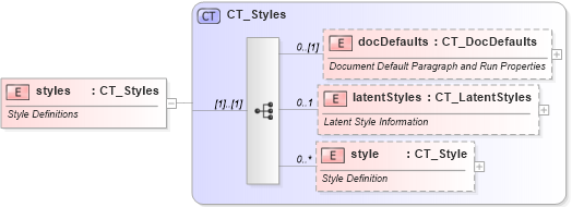 XSD Diagram of styles in schema wml_xsd (Office Open XML (OOXML / OpenXML / Ecma 376))